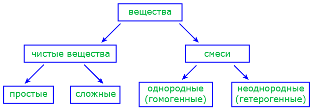 Чистые вещества и смеси