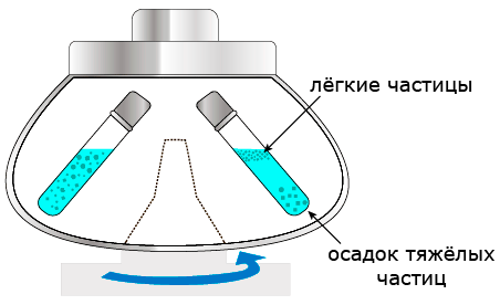 Разделение смесей центрифугированием