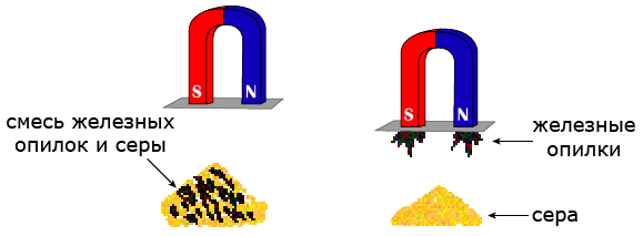 Разделение смесей действием магнита