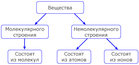 состав и строение веществ химия