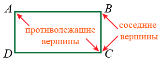 Вершины четырёхугольника: соседние и противолежащие