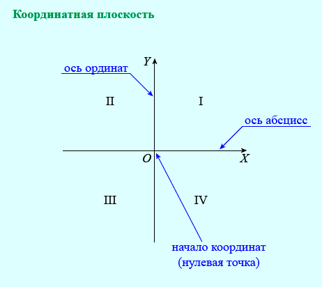 координатная плоскость, оси абсцисс и ординат