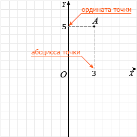 координаты точки на плоскости
