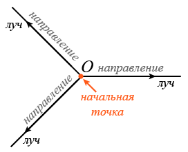 три луча с общим началом