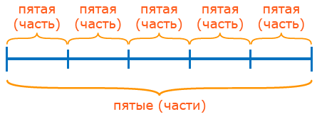 Названия долей единицы