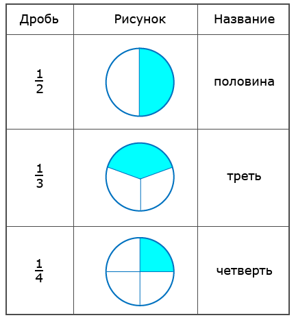 Половина, треть и четверть