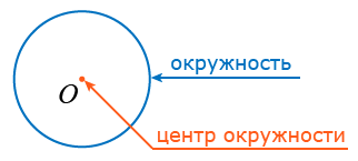 Окружность и Центр окружности