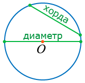 хорда и диаметр окружности