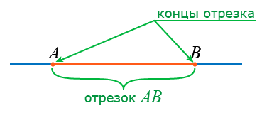 концы отрезка ав