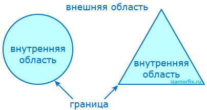 Внутренняя и внешняя область геометрических фигур