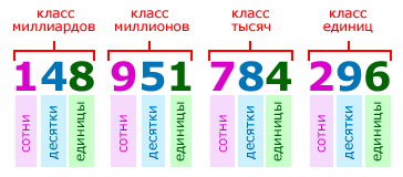 разделение числа на классы единиц, тысяч, миллионов и миллиардов