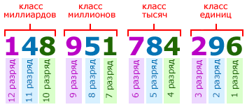 подсчёт количества разрядов в числе, разрядные единицы