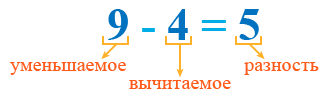 Уменьшаемое, вычитаемое и разность