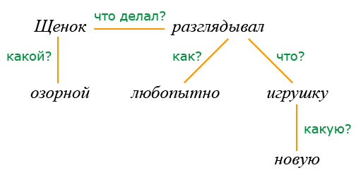 второстепенные члены предложения