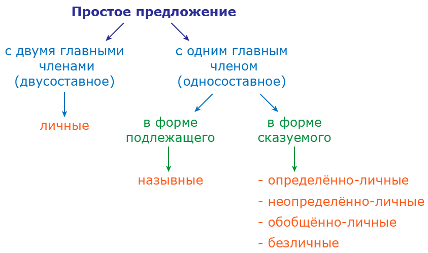 личные, определённо-личные, неопределённо-личные, обобщённо-личные, безличные и назывные предложения