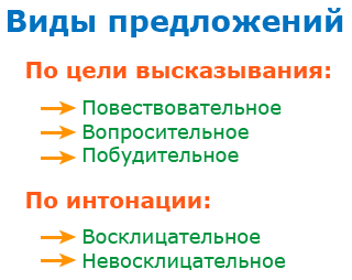 предложения по цели высказывания и интонации