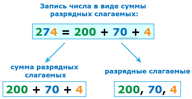 Разрядные слагаемые, сумма разрядных слагаемых числа